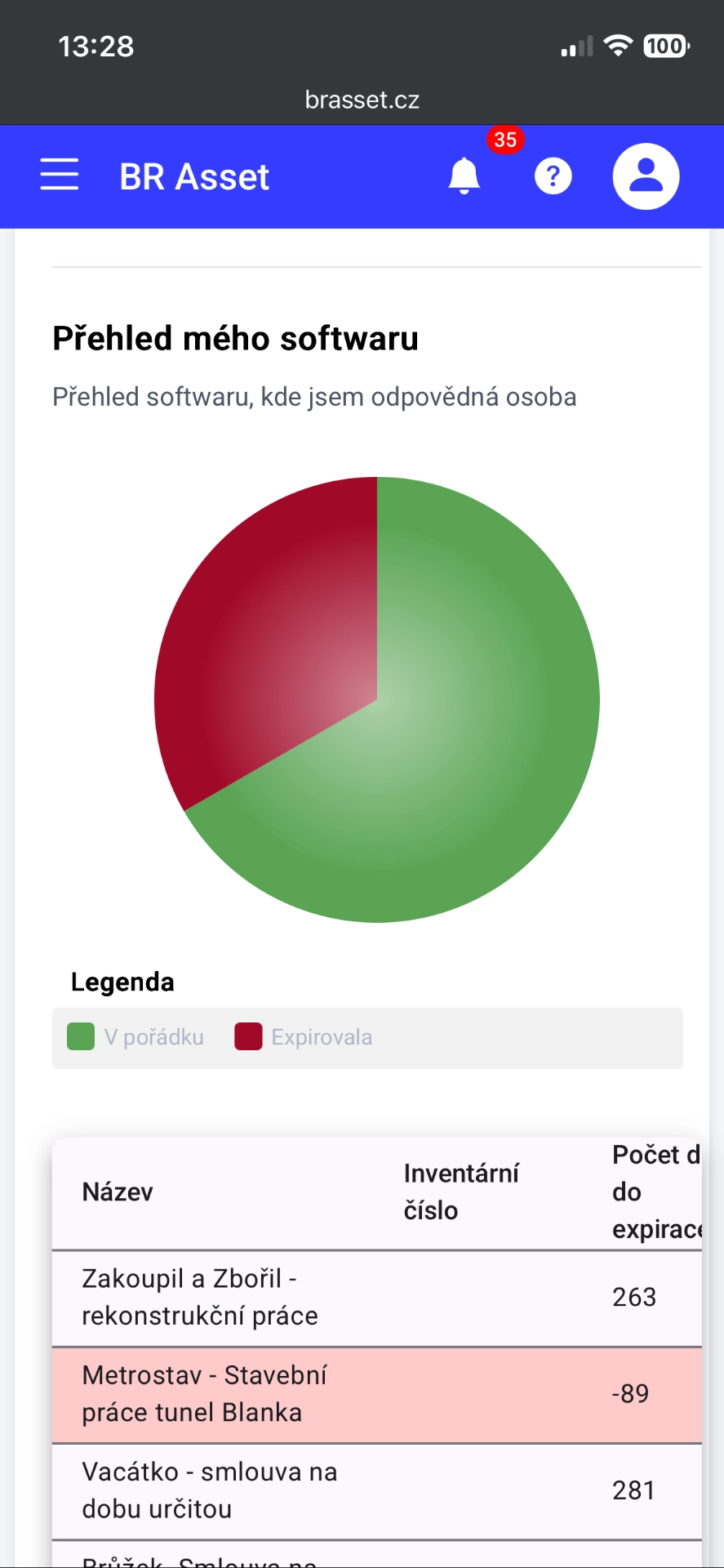 Dashboard s přehledem
